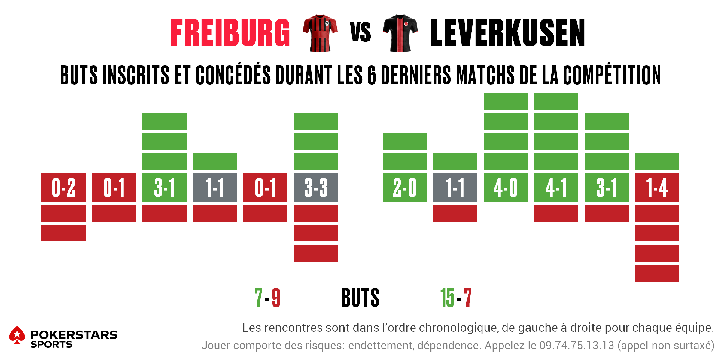 Freiburg v Leverkusen - Form FR